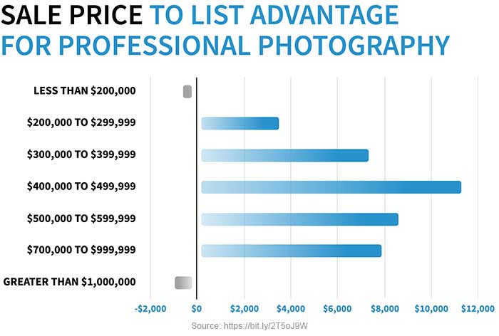 Sale price to list advantage for professional photography