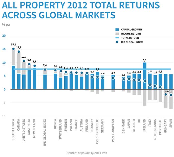 All Property 2012 Total Returns