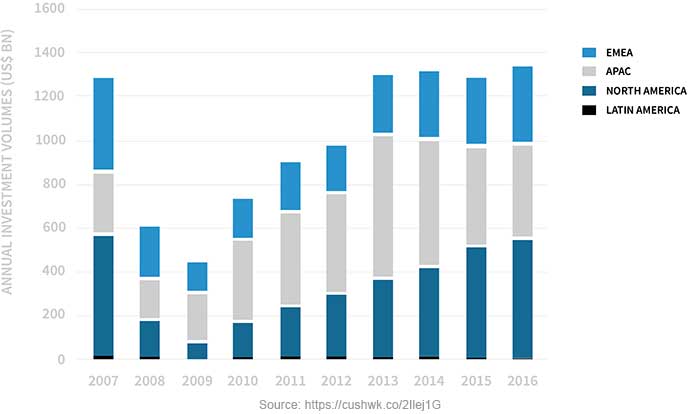 Annual Investment Volumes