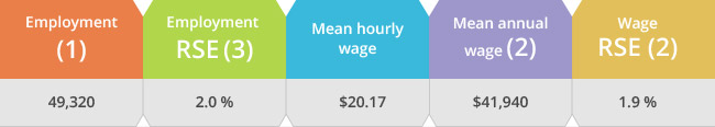 Employment estimate and mean wage