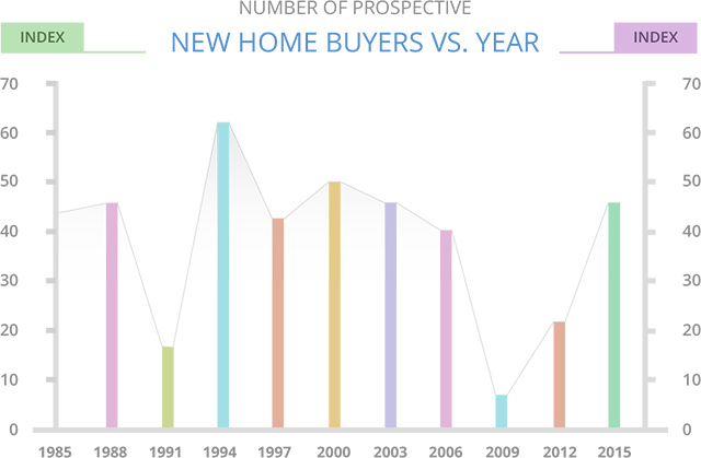 New Home Buyers vs Years