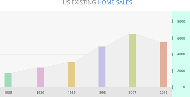 US exisiting Home Sales