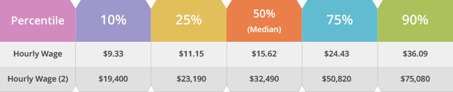 Percentile wage estimates