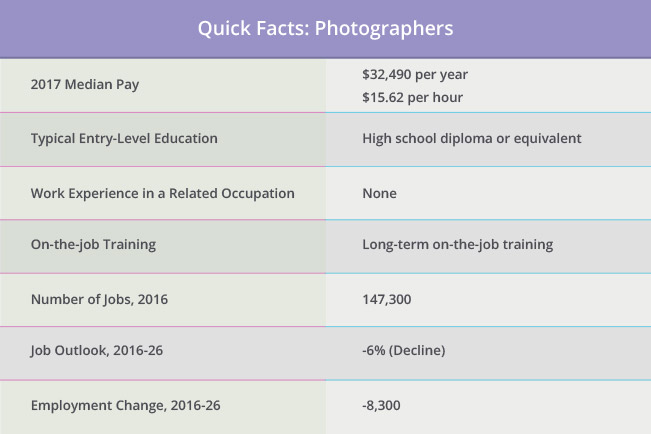 Quick Facts: Photographers