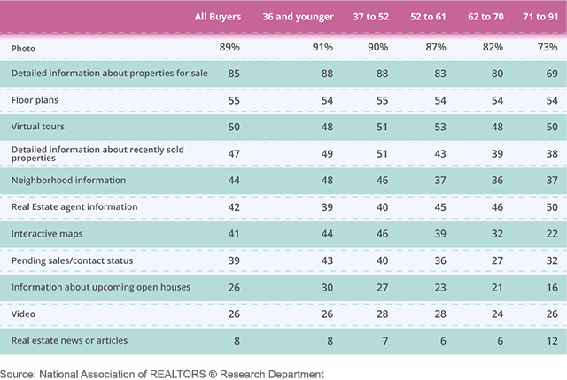 Home search process