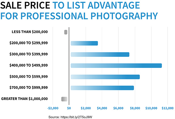 Sale Price to List Advantage for Professional Photography