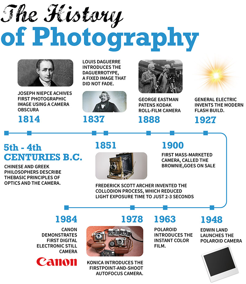 The History of Photography- A Brief Timeline